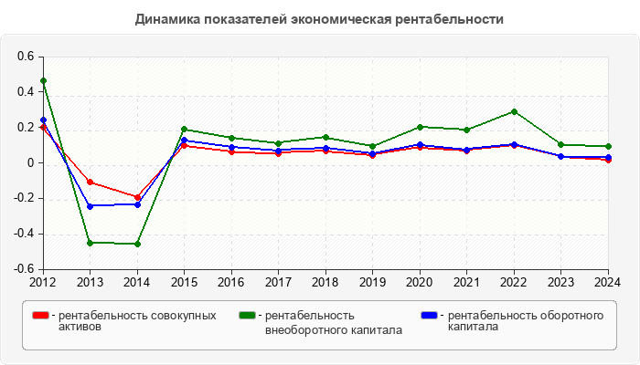 Динамика показателей экономическая рентабельности
