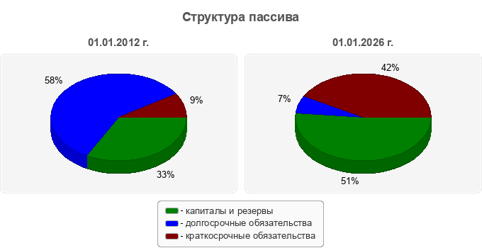Структура пассива