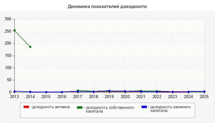 Динамика показателей доходности