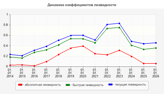 Динамика коэффициентов ликвидности