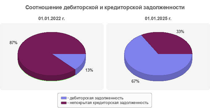 Соотношение дебиторской и кредиторской задолженности