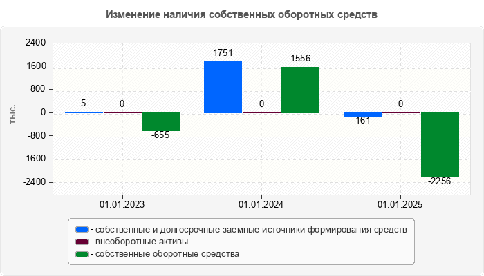 Изменение наличия собственных оборотных средств
