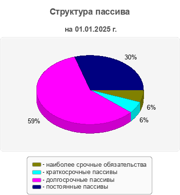Структура пассива