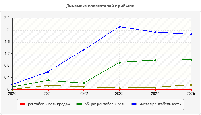 Динамика показателей прибыли