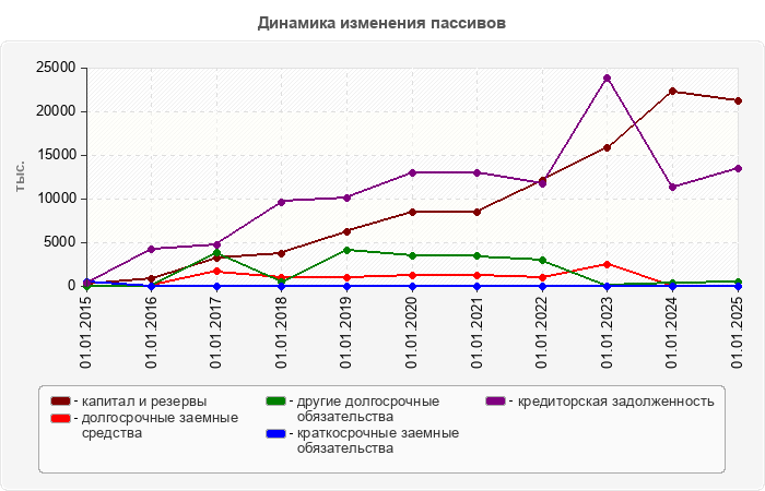 Динамика изменения пассивов