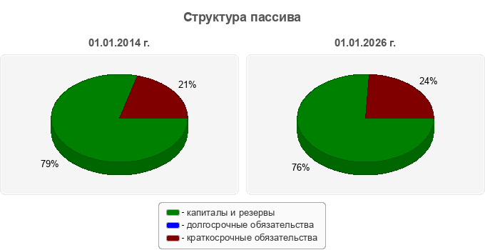 Структура пассива
