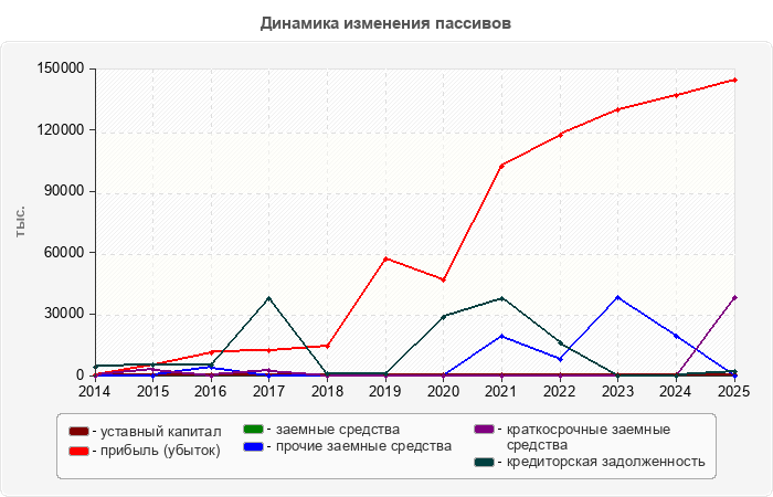 Динамика изменения пассивов