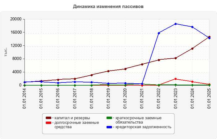 Динамика изменения пассивов