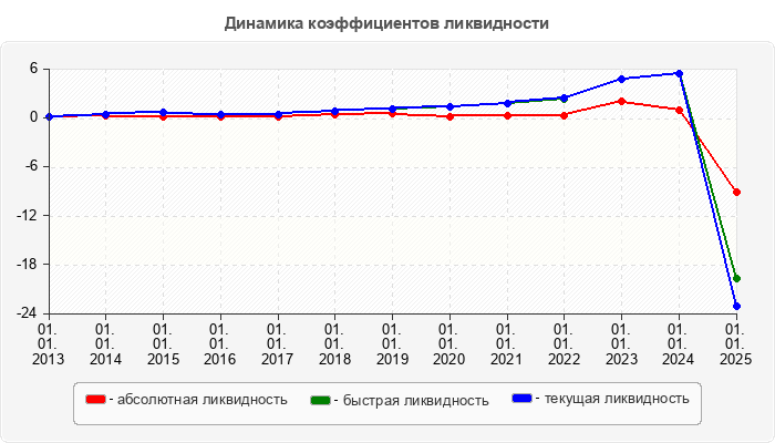 Динамика коэффициентов ликвидности