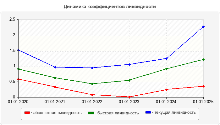 Динамика коэффициентов ликвидности
