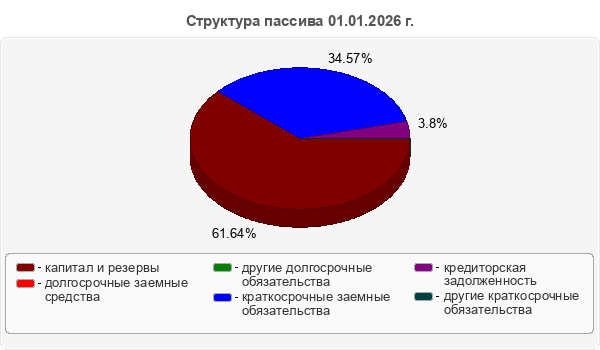 Структура пассива 01.01.2026 г.