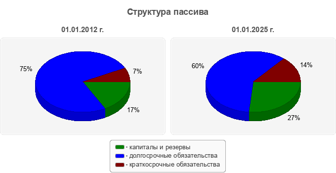 Структура пассива