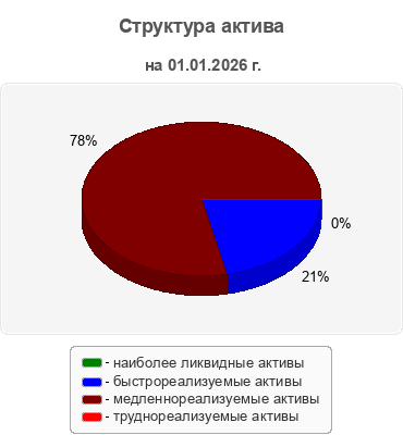 Структура актива