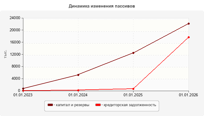 Динамика изменения пассивов
