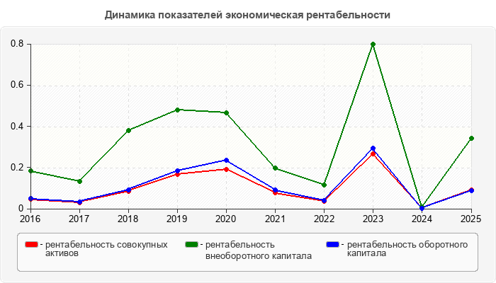 Динамика показателей экономическая рентабельности