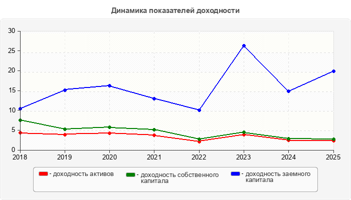 Динамика показателей доходности
