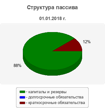 Структура пассива