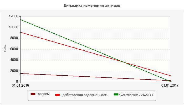Динамика изменения активов