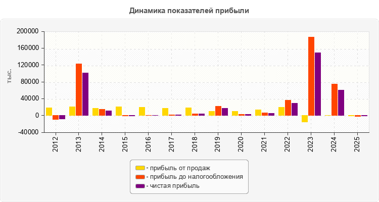 Динамика показателей прибыли