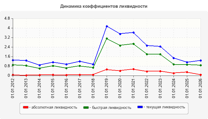Динамика коэффициентов ликвидности