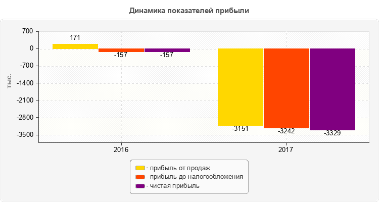Динамика показателей прибыли