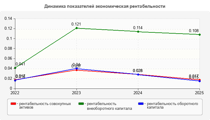 Динамика показателей экономическая рентабельности