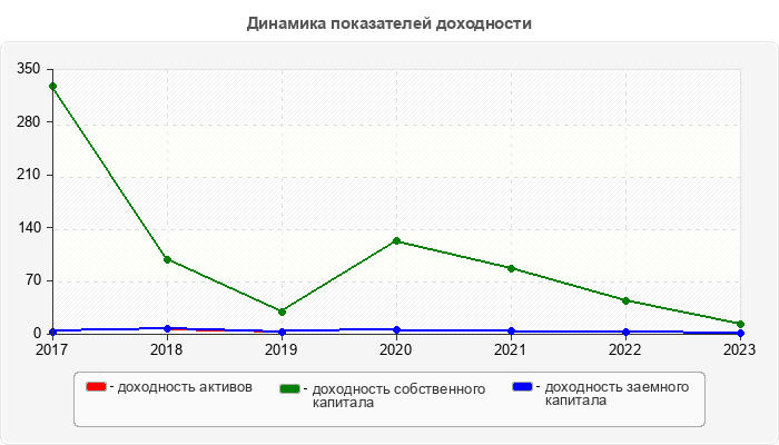 Динамика показателей доходности