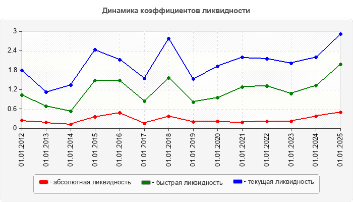 Динамика коэффициентов ликвидности