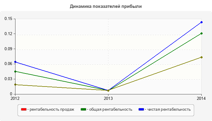 Динамика показателей прибыли