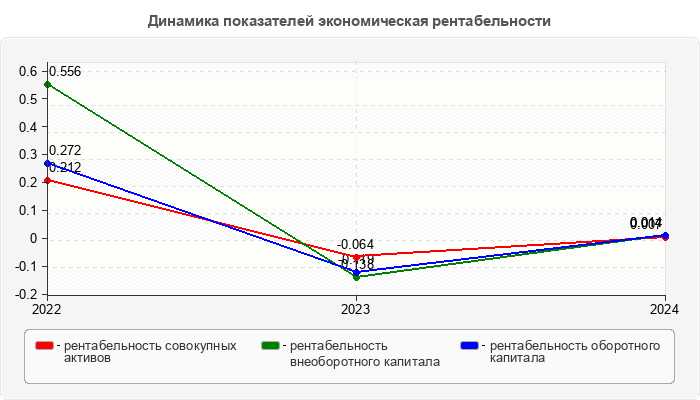 Динамика показателей экономическая рентабельности