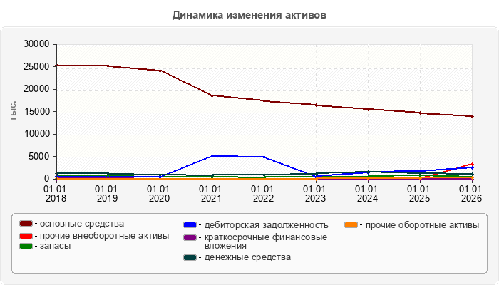 Динамика изменения активов