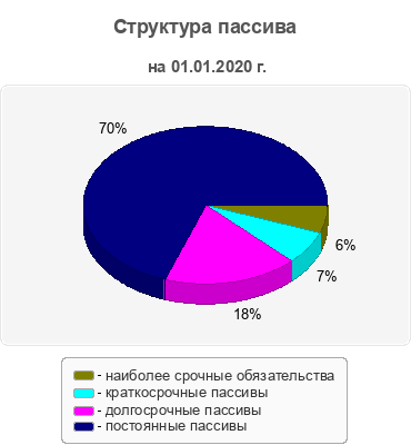 Структура пассива