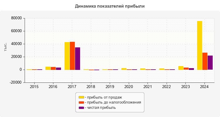 Динамика показателей прибыли