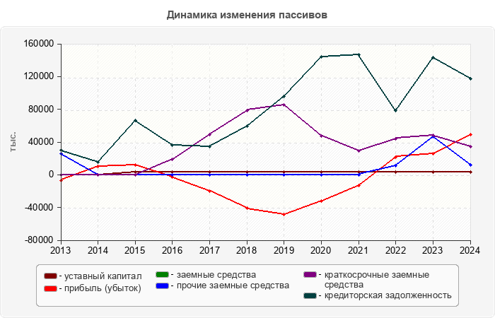 Динамика изменения пассивов