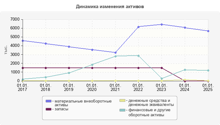 Динамика изменения активов