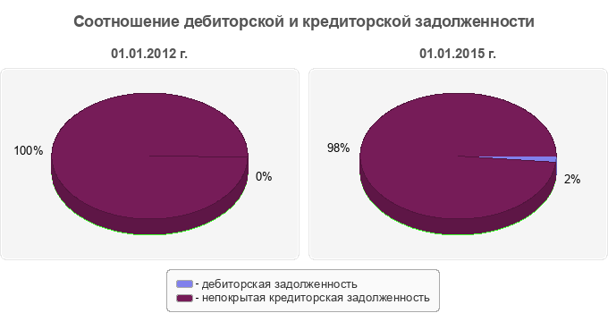 Соотношение дебиторской и кредиторской задолженности