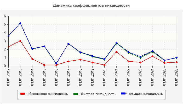 Динамика коэффициентов ликвидности