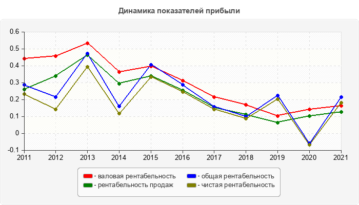 Динамика показателей прибыли