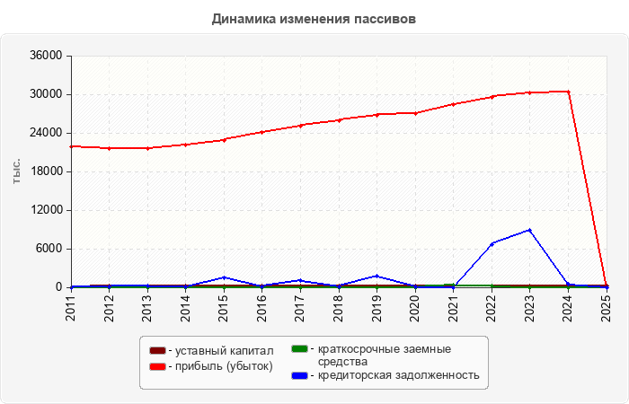 Динамика изменения пассивов