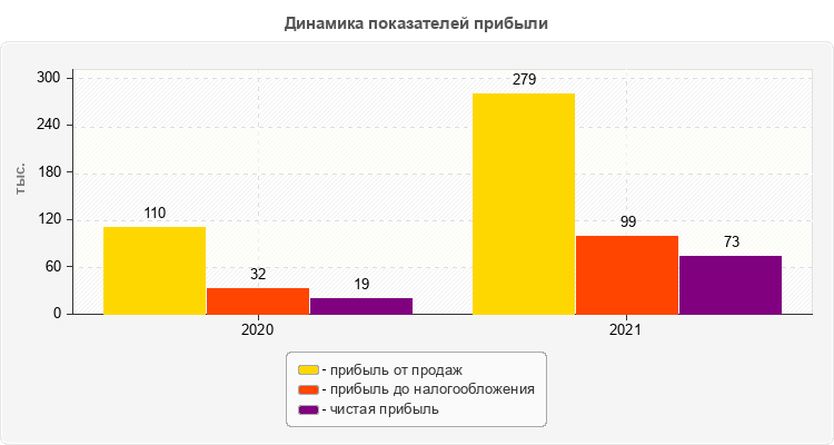Динамика показателей прибыли