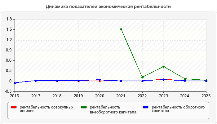Динамика показателей экономическая рентабельности