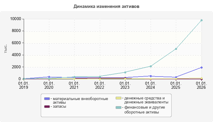 Динамика изменения активов