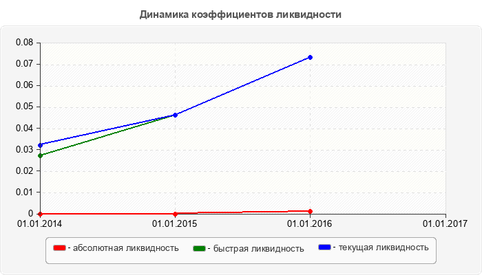 Динамика коэффициентов ликвидности