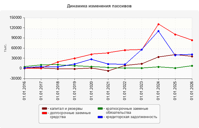 Динамика изменения пассивов
