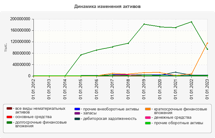 Динамика изменения активов