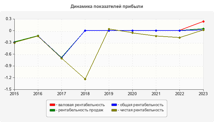Динамика показателей прибыли