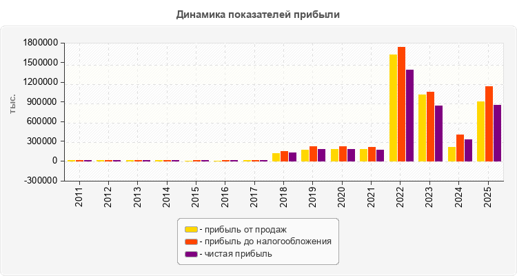 Динамика показателей прибыли