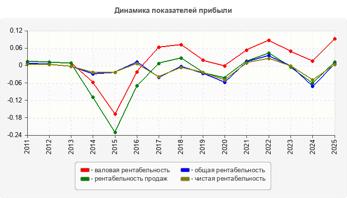 Динамика показателей прибыли