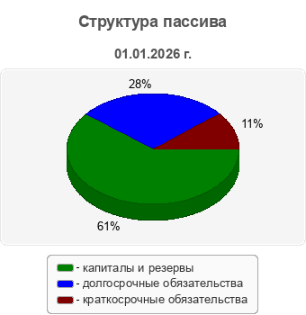 Структура пассива