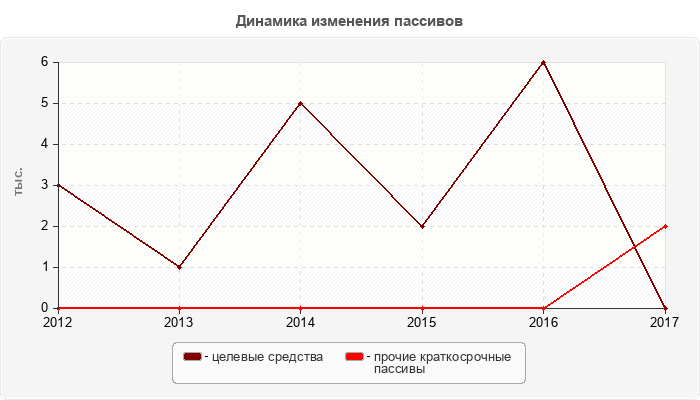 Динамика изменения пассивов